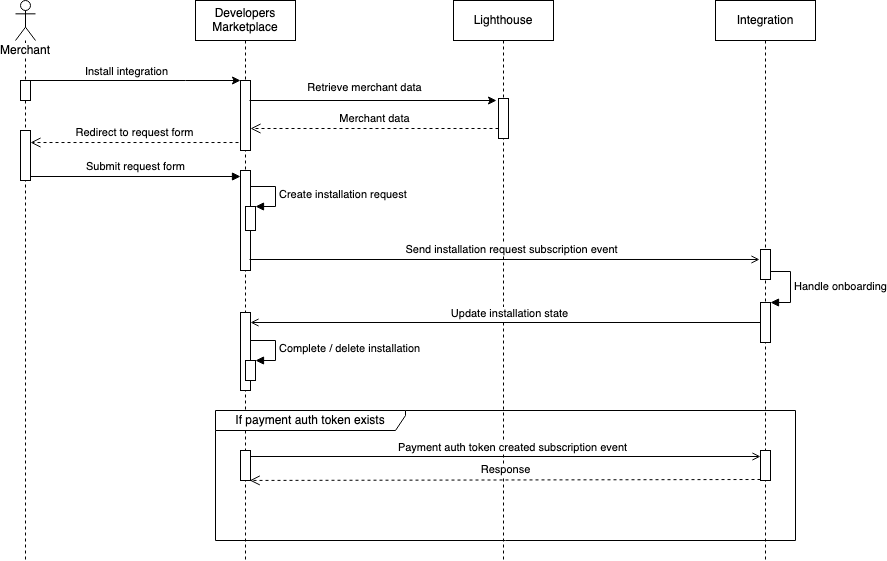Simplified Installation Request Flow sequence diagram