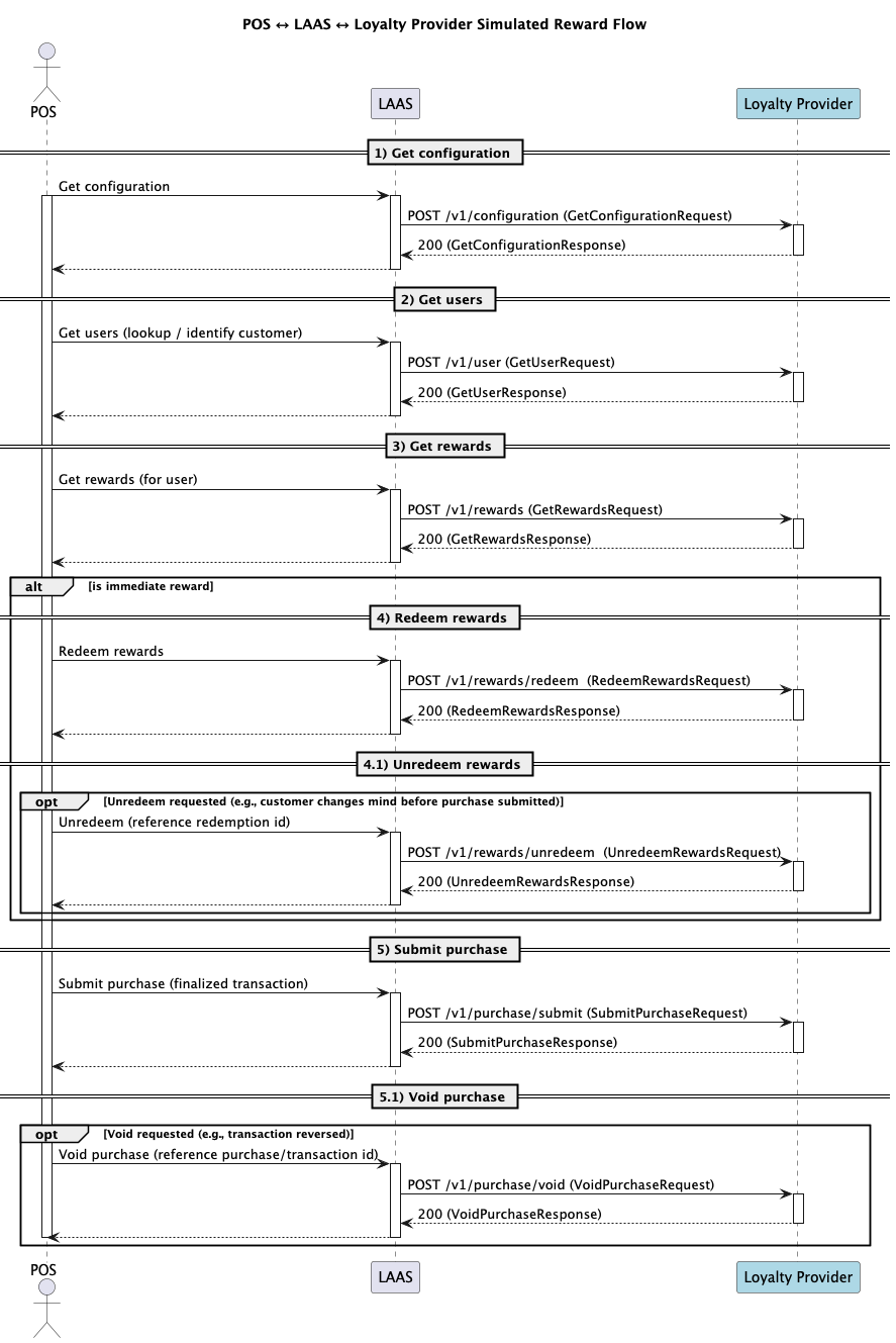 Flow Overview