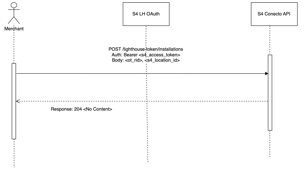 Simplified activate Location Request Flow sequence diagram