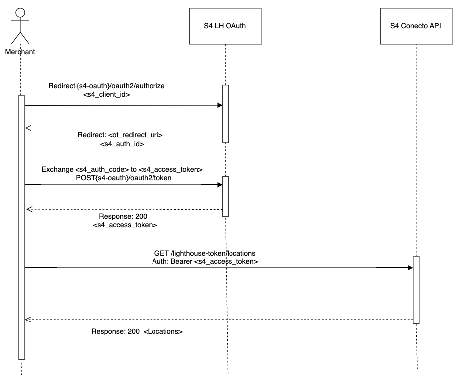 Simplified OAuth + Retrieve Locations Request Flow sequence diagram