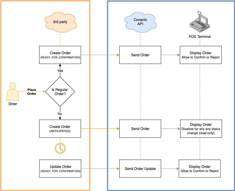 Future & Regular Order Flow difference