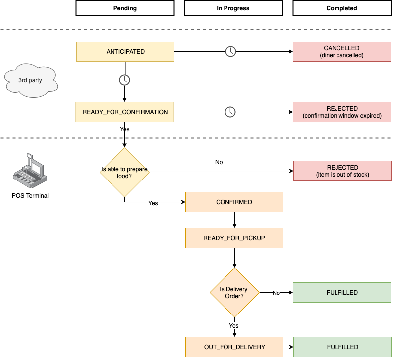 Order Status flow